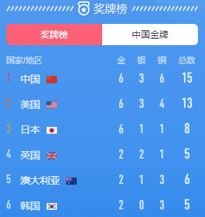 东京奥运会奖牌榜中国暂列第一
