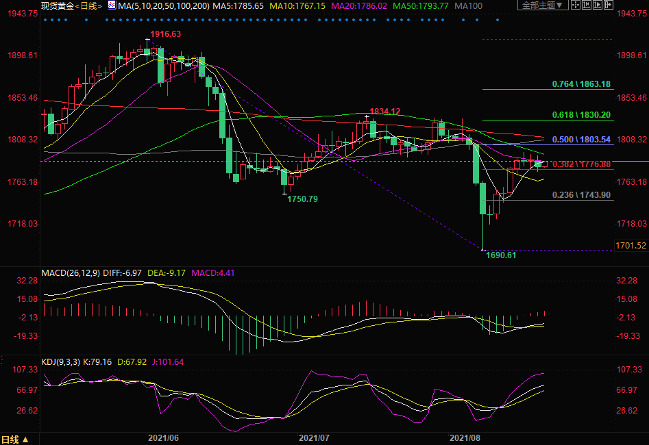 现货黄金日线图