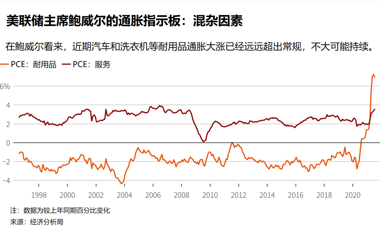 五个原因致鲍威尔认为高通胀是“暂时的”，黄金多头信心满满