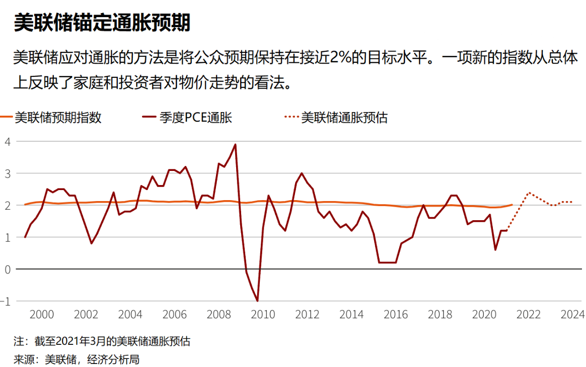 五个原因致鲍威尔认为高通胀是“暂时的”，黄金多头信心满满