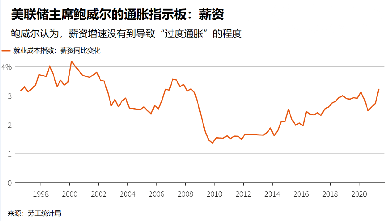 五个原因致鲍威尔认为高通胀是“暂时的”，黄金多头信心满满