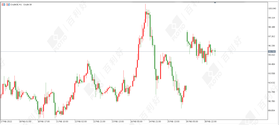 原油价格走势图
