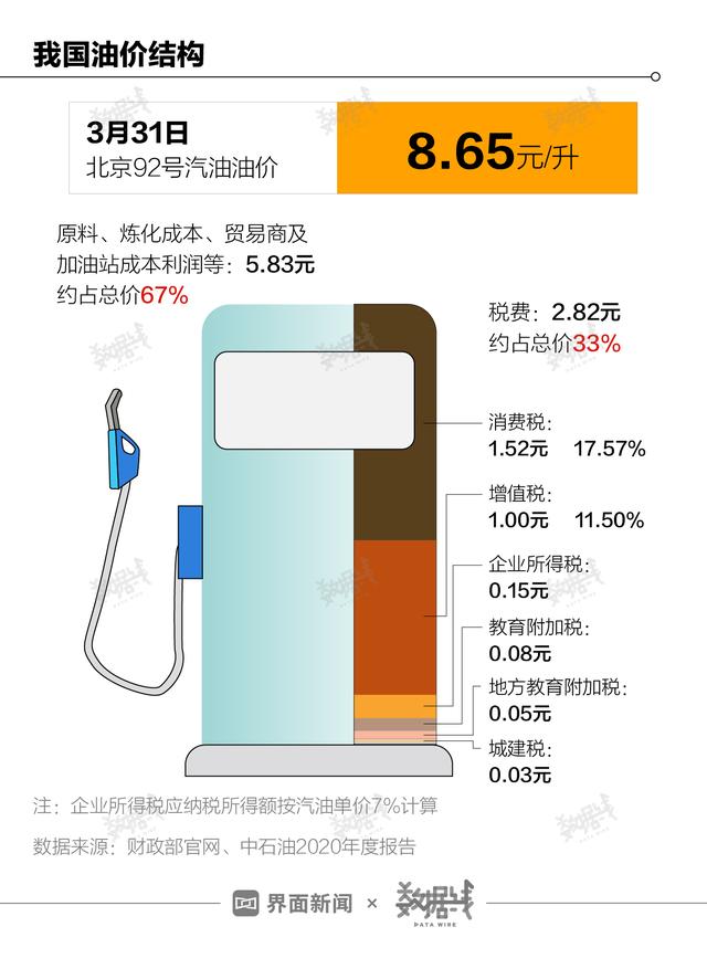 百利好环球：油价7连涨 中国油价处在世界什么水平?