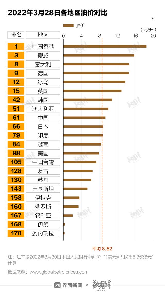 百利好环球：油价7连涨 中国油价处在世界什么水平?