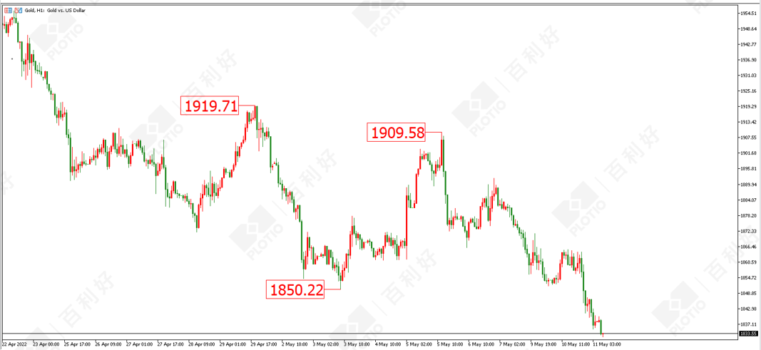 百利好：市场情绪不稳定 金油同时在下坠