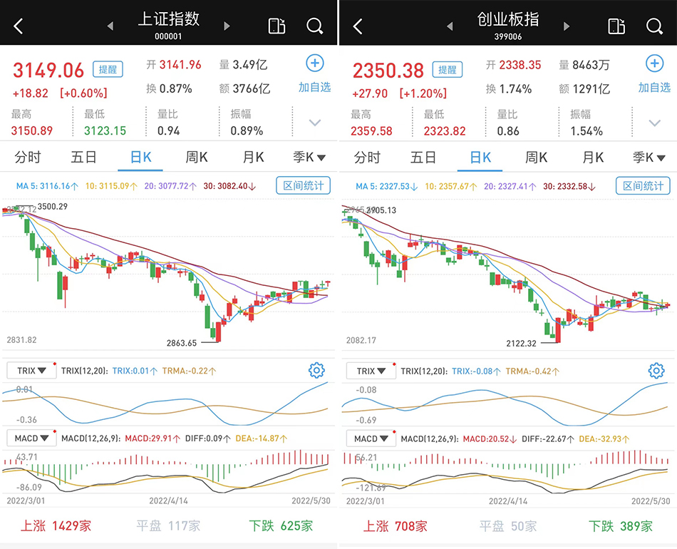 5月30日汽车和白酒股领涨：沪指涨0.6%，深市涨逾1%，地产下挫