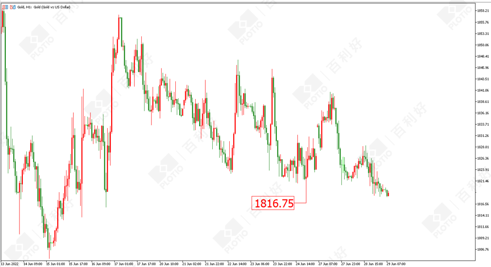 百利好黄金原油行情分析：金价震荡下行 核心PCE来搅局