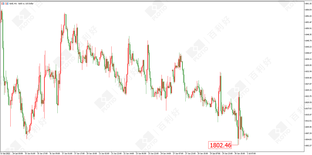 百利好黄金原油行情分析：通胀再掀波澜 黄金震荡下跌